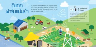 Infographic-IoT-smart-farm-เกษตรแม่นยำสูง-เกษตรแม่นยำ