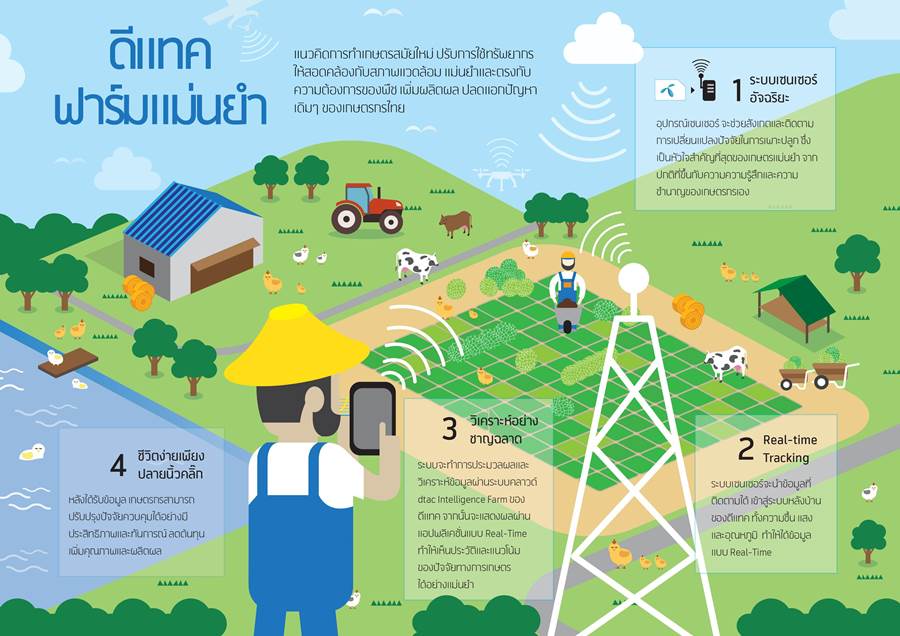 Infographic-IoT-smart-farm-เกษตรแม่นยำสูง-เกษตรแม่นยำ