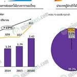มูลค่าและปริมาณการส่งออกของประเทศผู้นำเข้าไม้ยางพารา
