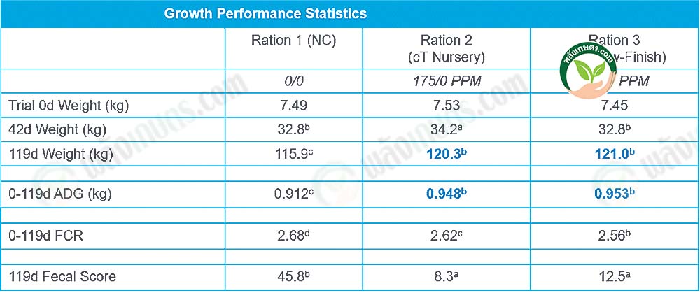 Growth performance statistics